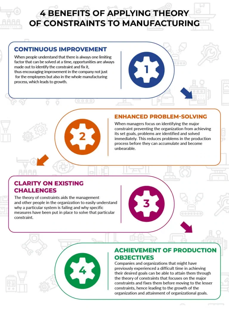 4 Benefits of Applying Theory of Constraints to Manufacturing Infographic