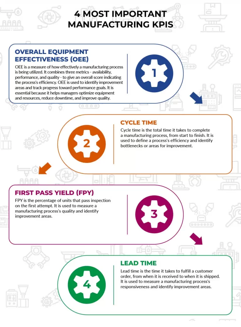 4 Most Important Manufacturing KPIs Infographic