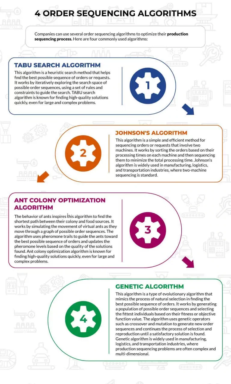 4 Order Sequencing Algorithms Infographic