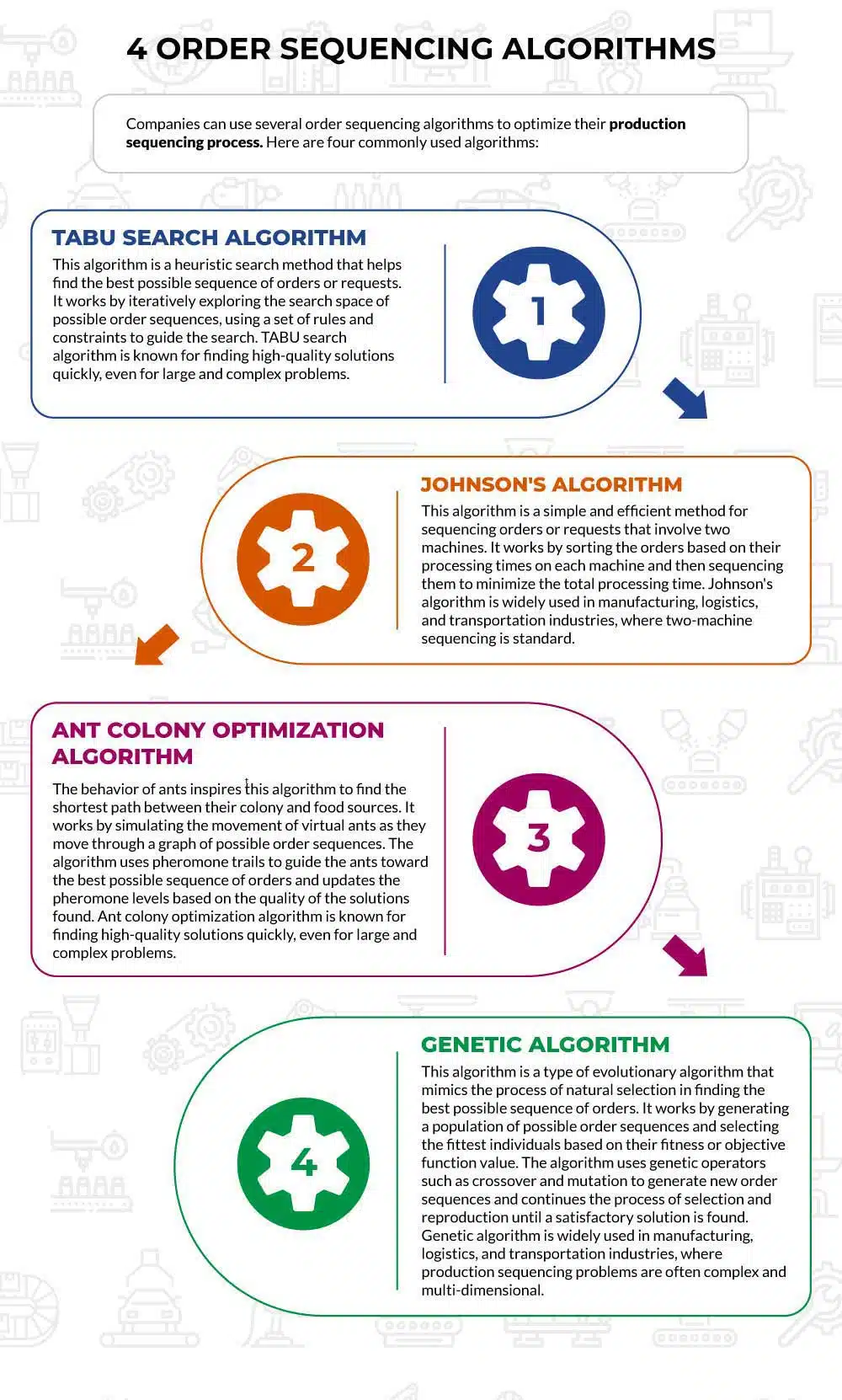 4 Order Sequencing Algorithms Infographic