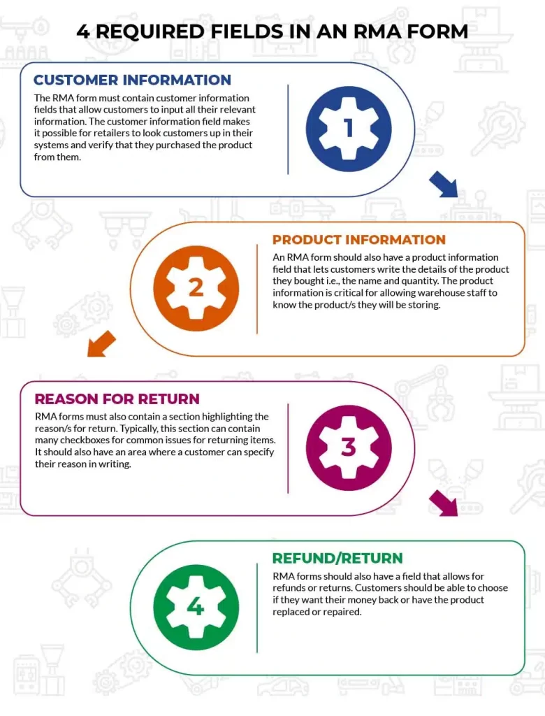 4 Required Fields in an RMA Form Infographic
