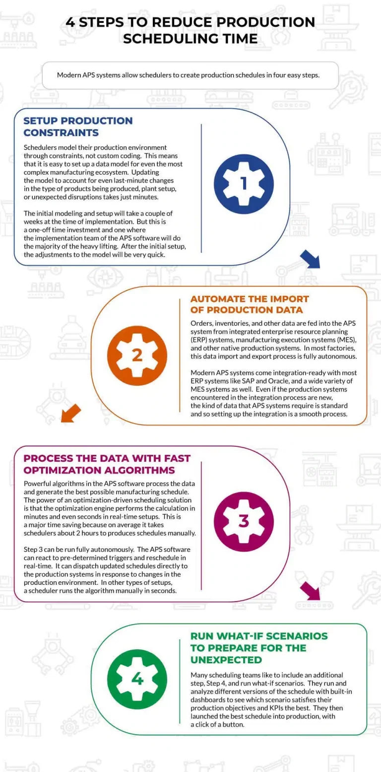 4 Steps to Reduce Production Scheduling Time Infographic