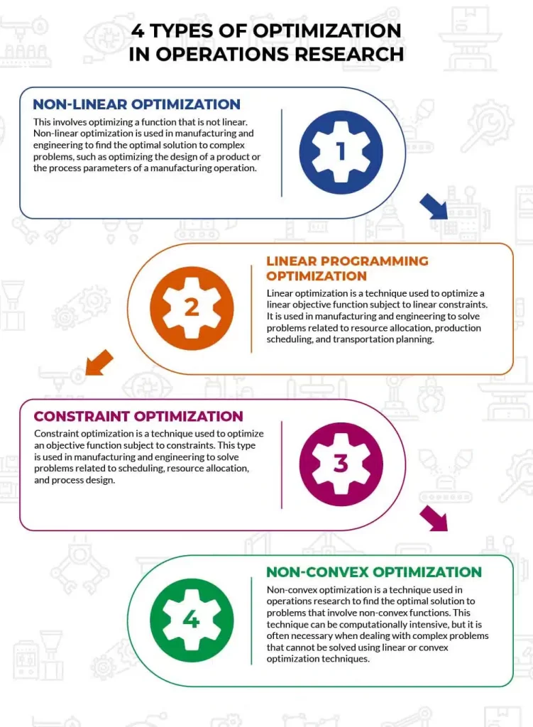 4 Types of Optimization in Operations Research