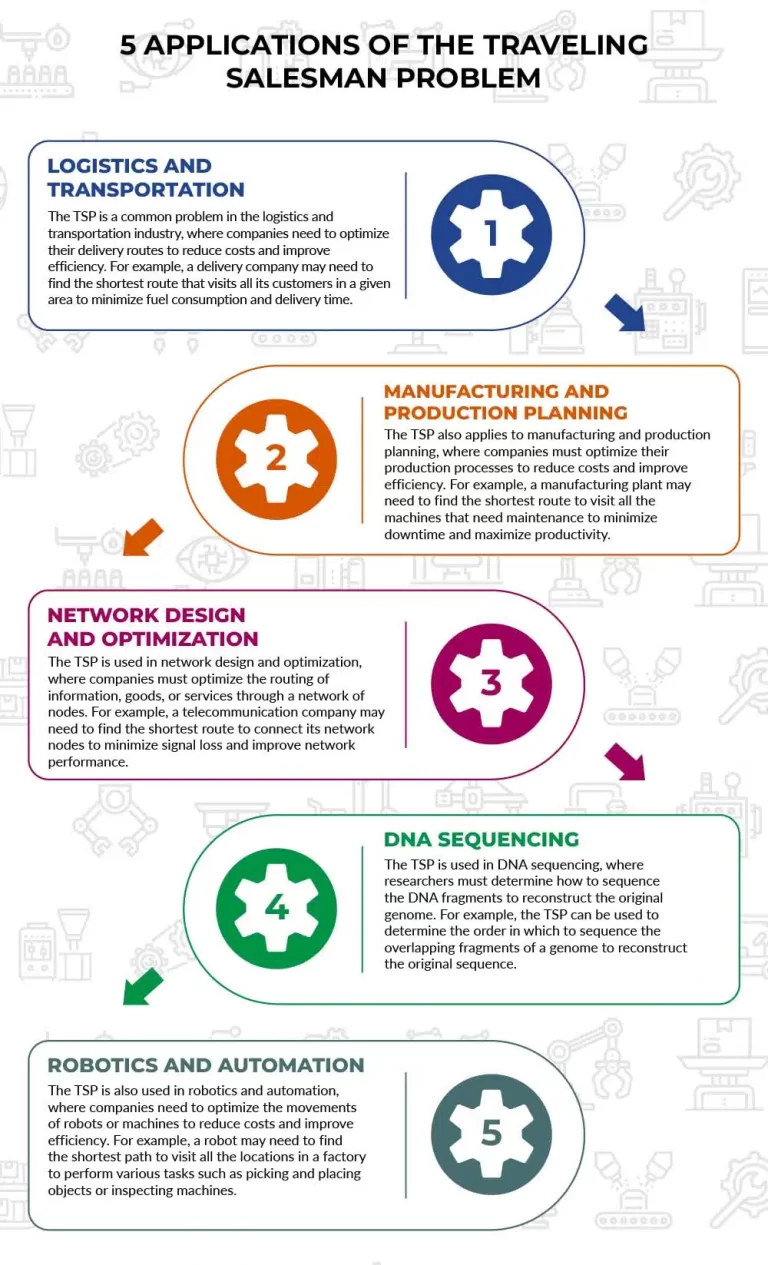 5 Applications of the Traveling Salesman Problem Infographic