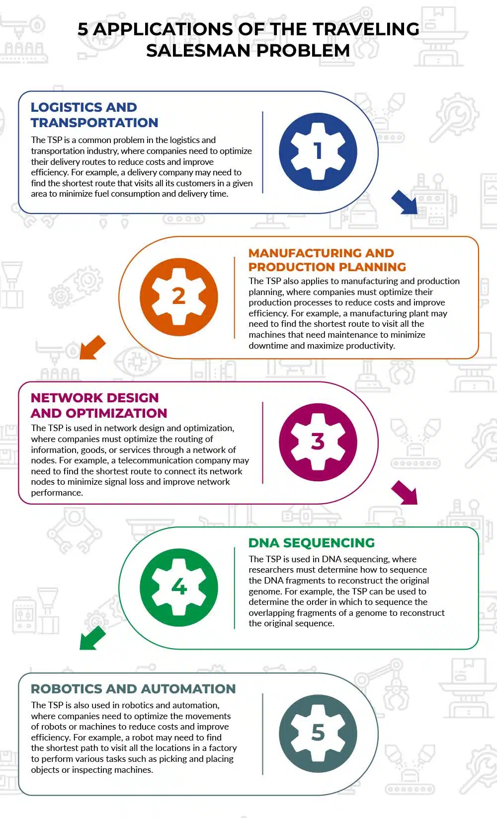 5 Applications of the Traveling Salesman Problem Infographic