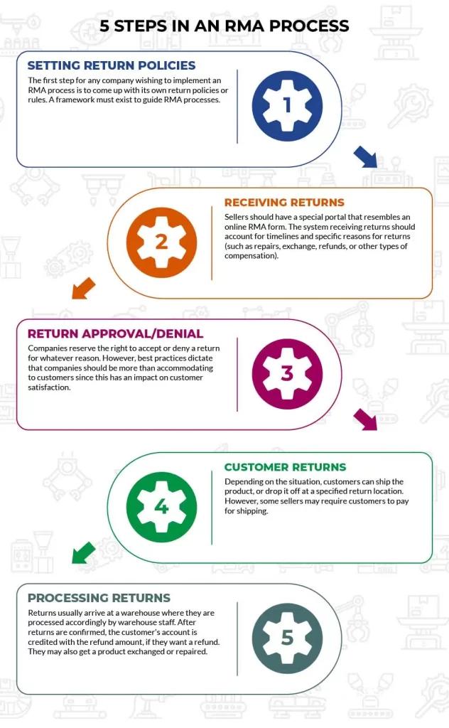 5 Steps in an RMA Process Infographic