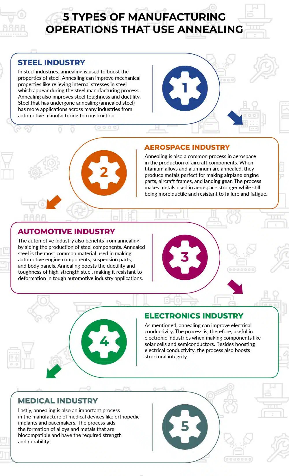5 Types of Manufacturing Operations That Use Annealing Infographic