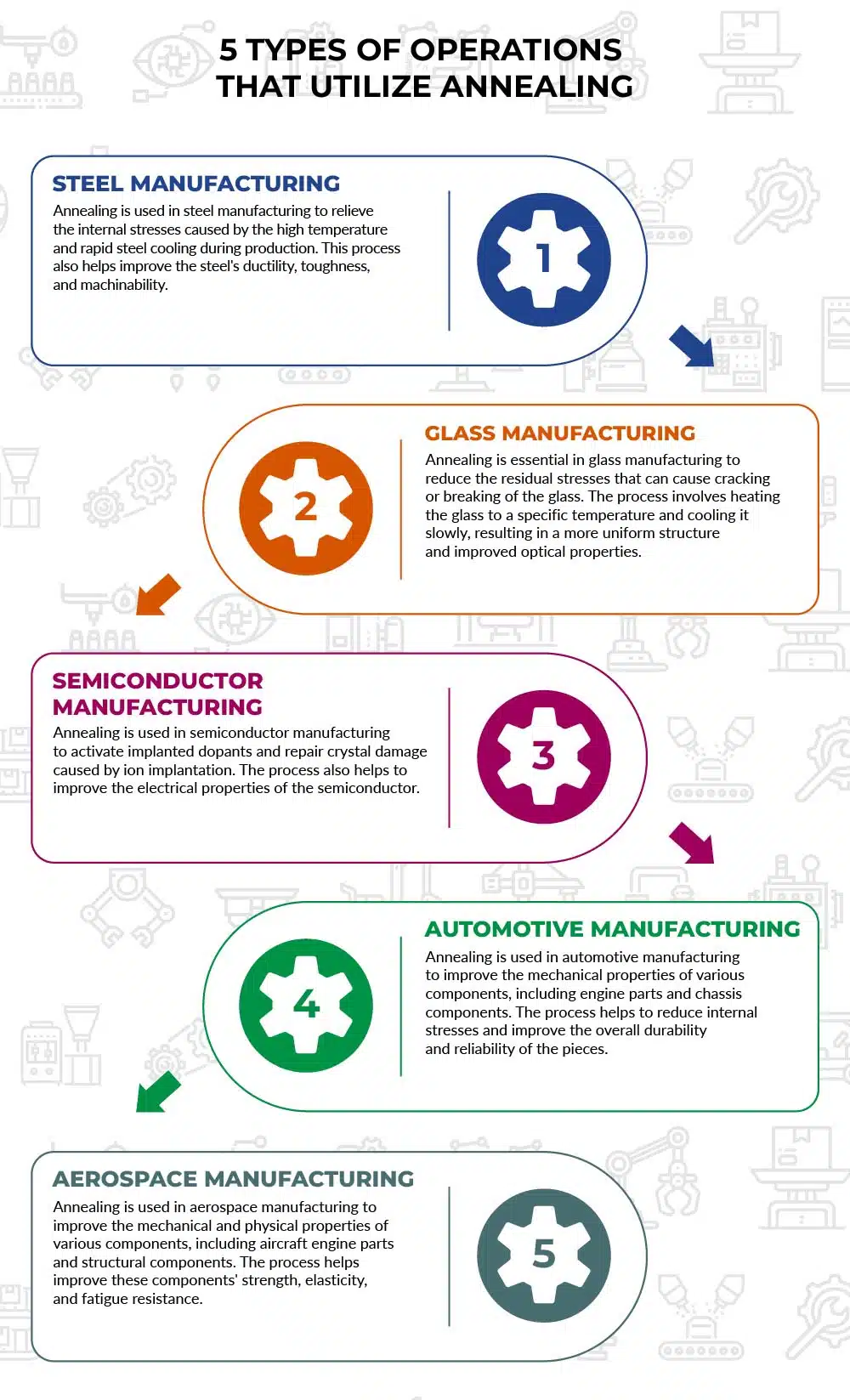5 types of operations that utilize annealing infographic