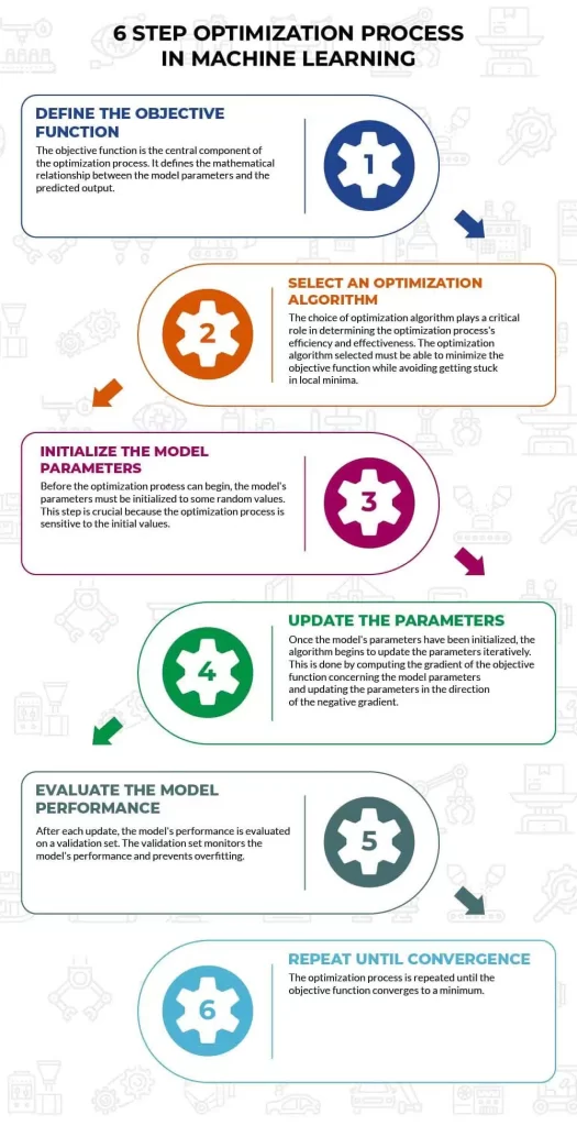 6 Step Optimization Process in Machine Learning Infographic