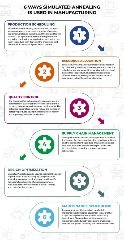 6 Ways Simulated Annealing Is Used in Manufacturing