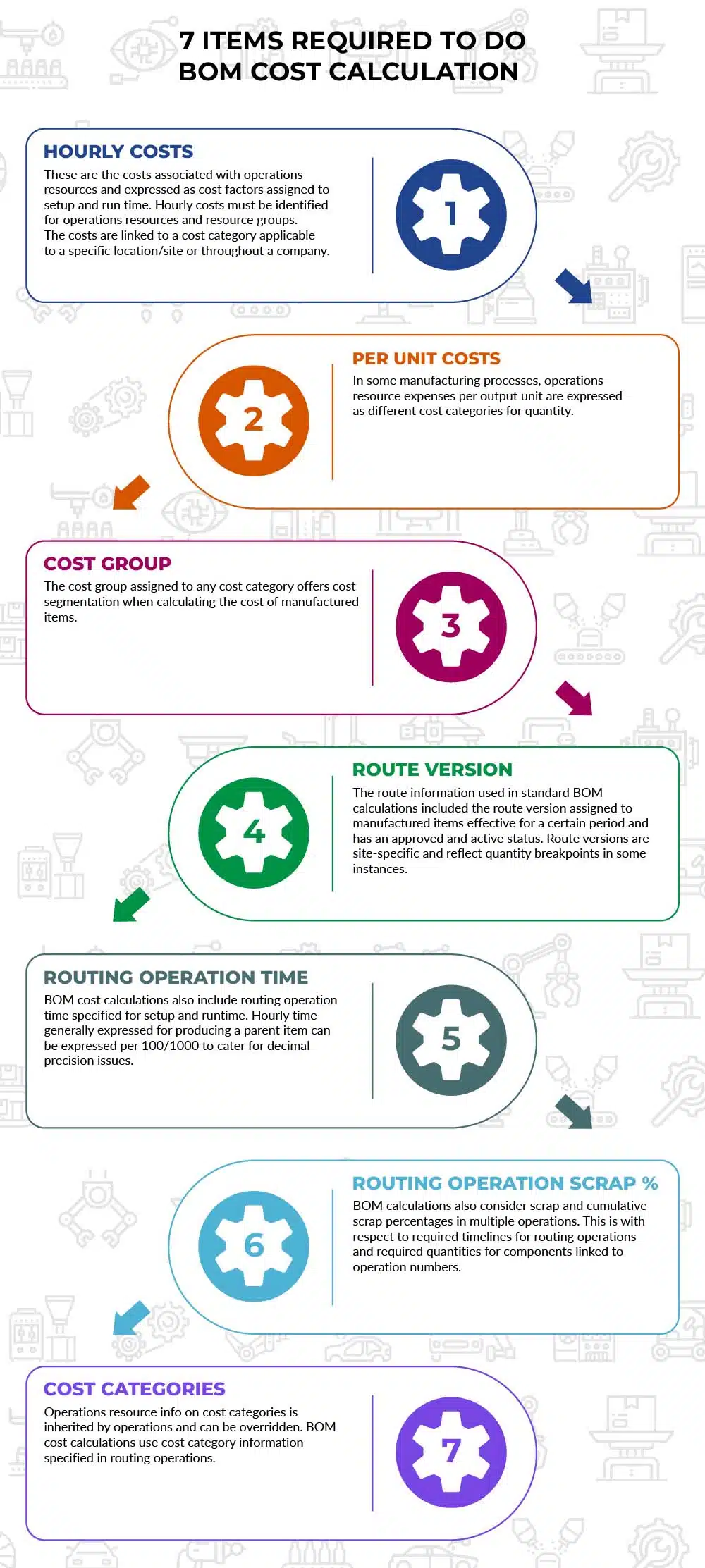 7 Items Required to Do BOM Cost Calculation