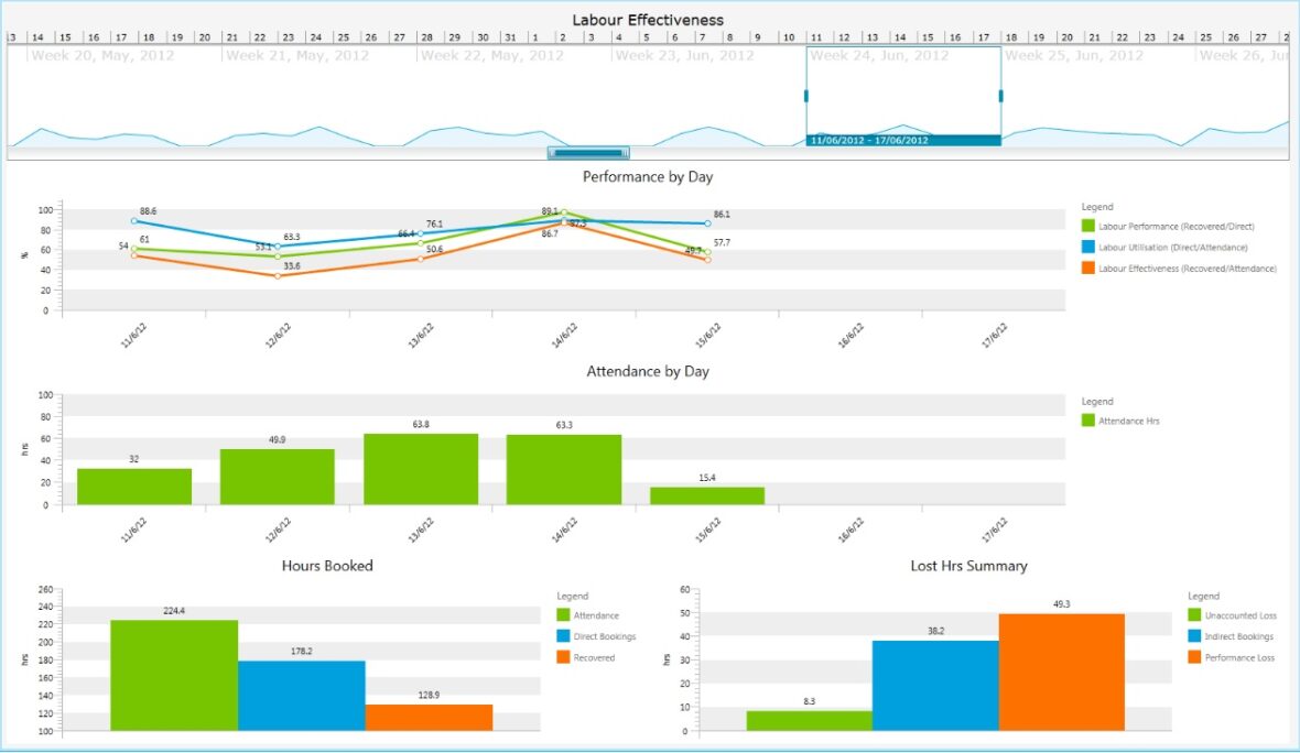Overall labour effectiveness dashboard