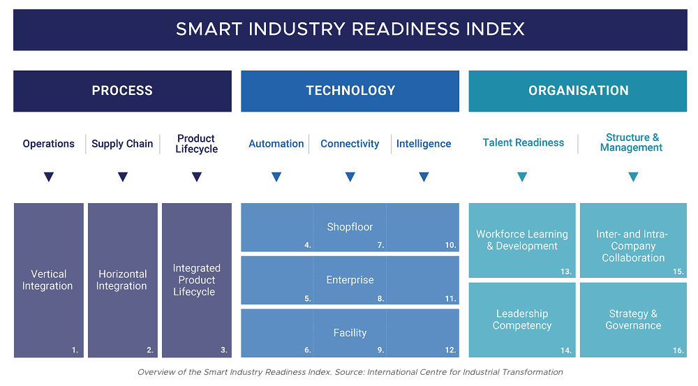 smart industry readiness index