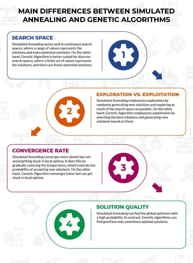 4 Differences between Simulated Annealing and the Genetic Algorithm Infographic