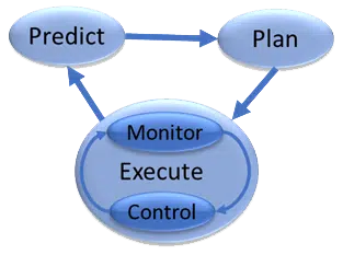 predict plan execute graphic