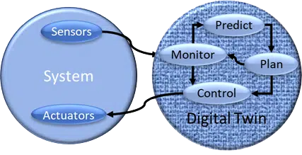 digital twin graphic showing sensors system and actuators