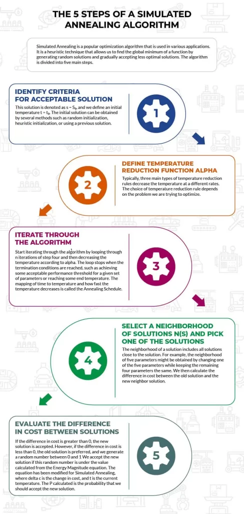 The 5 Steps of a Simulated Annealing Algorithm Infographic