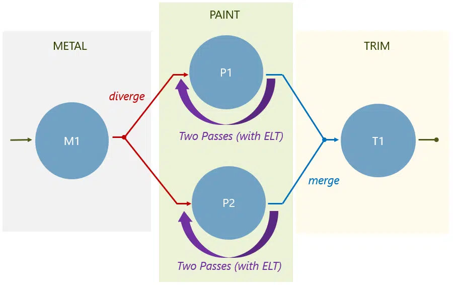 Multi-Zone Sequencing