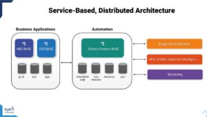 service-based distributed architecture infographic