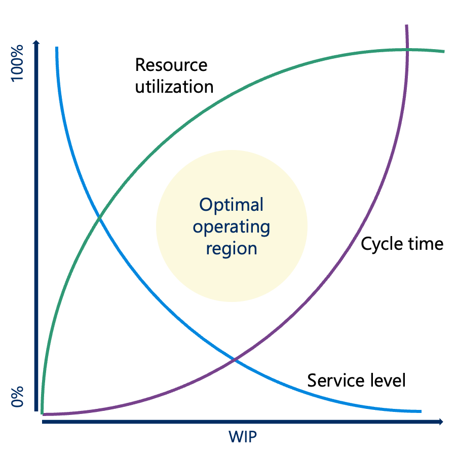 optimal operating region for semiconductor lot release graph