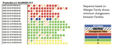 allergen family view in grid browser