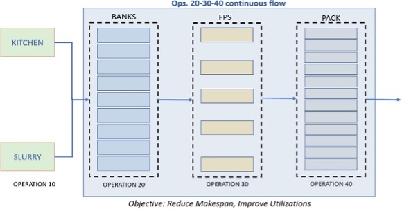 organization of a food and beverage plant