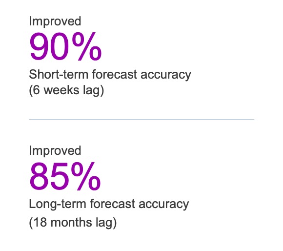 improved short and long term forecast accuracy
