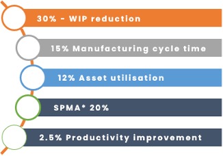 Medical Device Co. Cuts Cycle Time 40% w/ AI Planning – Case Study