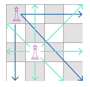 eight queen figure problem queen space reduced