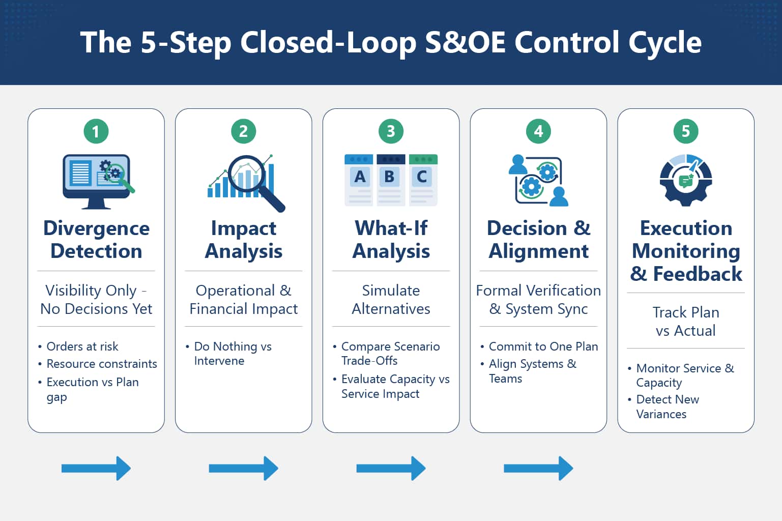 5 Step Sales and Operations Execution Process